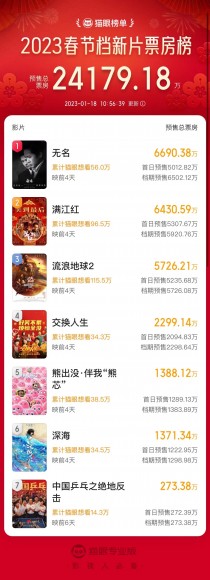 春节档票房预售破2600万，这几部电影被看好